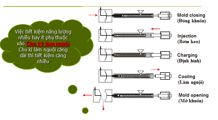 Van hanh máy ép nhựa